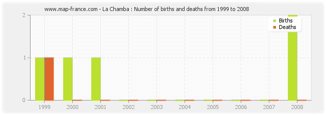 La Chamba : Number of births and deaths from 1999 to 2008
